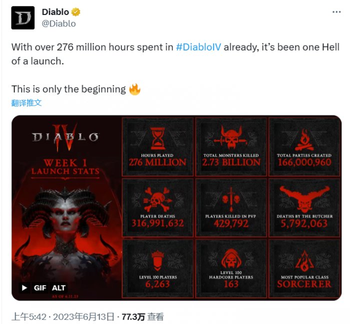 极其成功！《暗黑破坏神4》颁布上线一周游戏数据