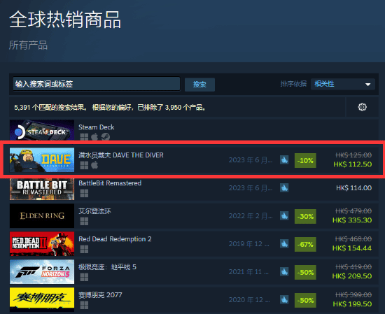 《潜水员戴夫》登顶Steam全世界热销榜游戏类第一名！