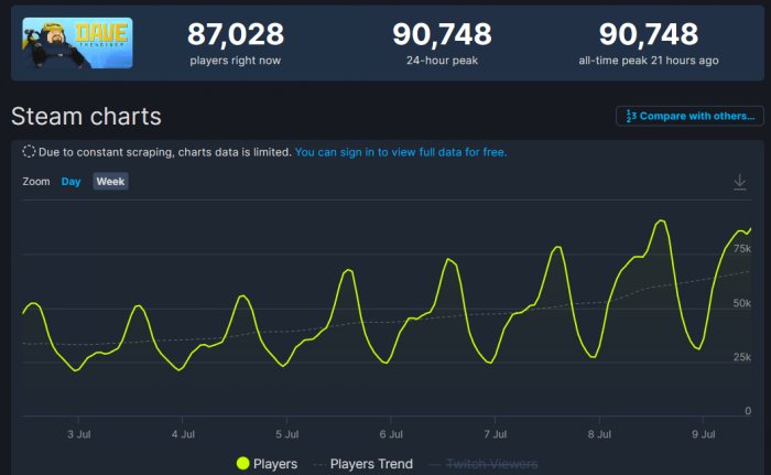 《潜水员戴夫》Steam在线人数突破9万 上榜Steam最热玩游戏