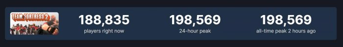 《军团要塞2》发布夏季大更新 Steam同时在线破最高记录！