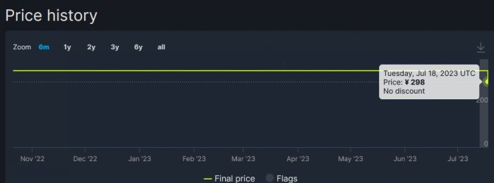 《生化危机4：重制版》Steam国区价格下调 标准版298元