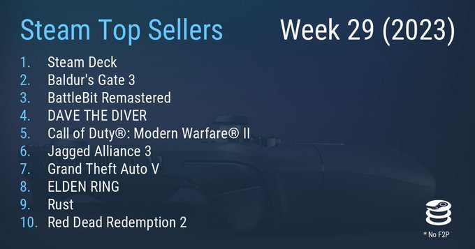 Steam游戏周销榜：《博德之门3》为本周最热门付费游戏