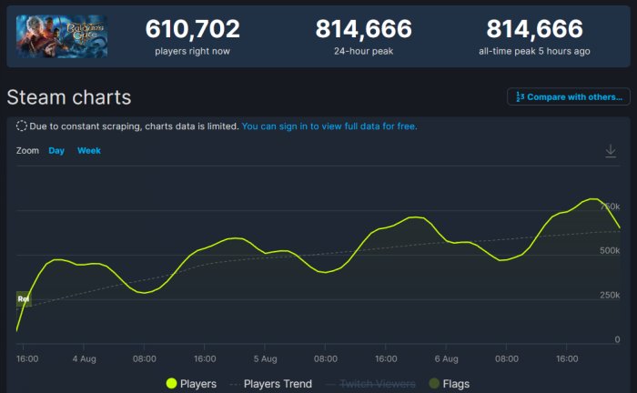 《博德之门3》Steam同时在线人数破81万！进入Steam历史榜单前十