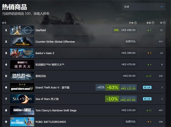《星空》Steam销量超《博德之门3》 稳居全世界畅销榜第一