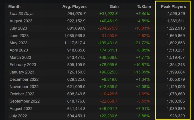 SteamChart显示 《CS:GO》过去一年每月Steam在线人数峰值均超100万