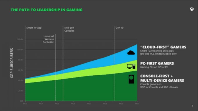 Xbox制定到2030年的发展计划 目标在8年内XGP订阅用户达到1亿