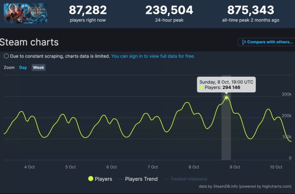 《博德之门3》SteamDB显示10月份玩家在线峰值最高仍能达到29万