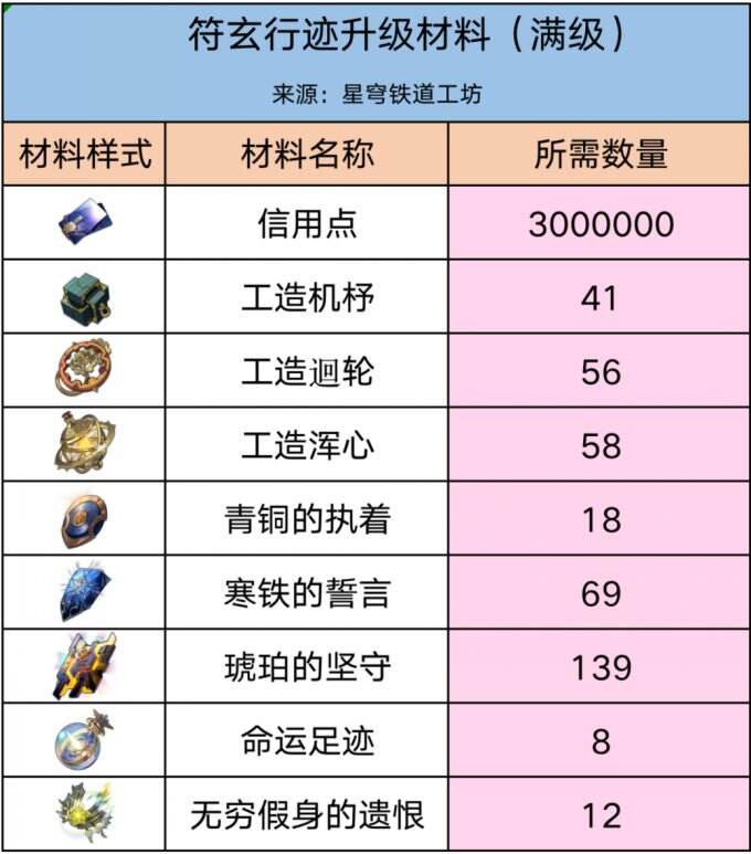 《崩壞星穹鐵道》她已閉上雙眼突破材料 光錐升
