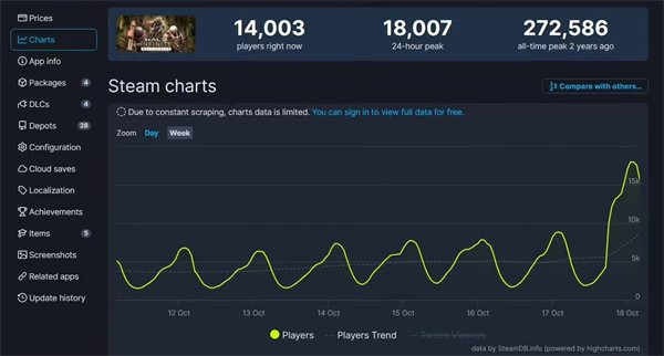 《光环：无限》推出第5赛季 活跃玩家数量翻了一倍