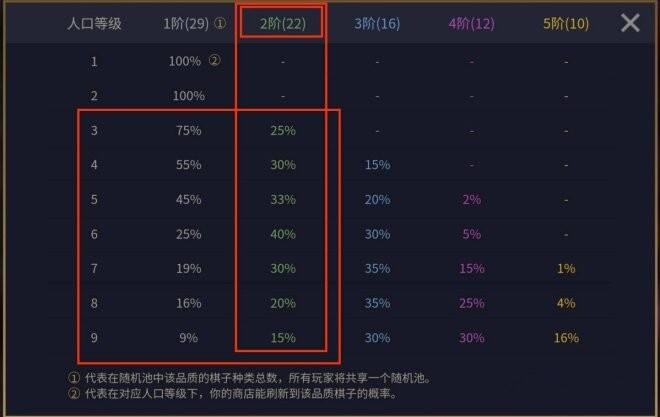 云顶之弈2费卡有几张 云顶之弈2费卡牌数量