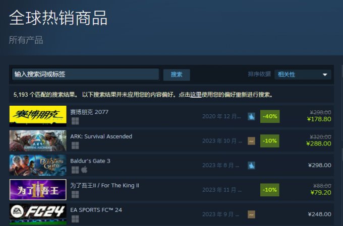 《赛博朋克2077》限时6折促销 登顶Steam全球热销榜