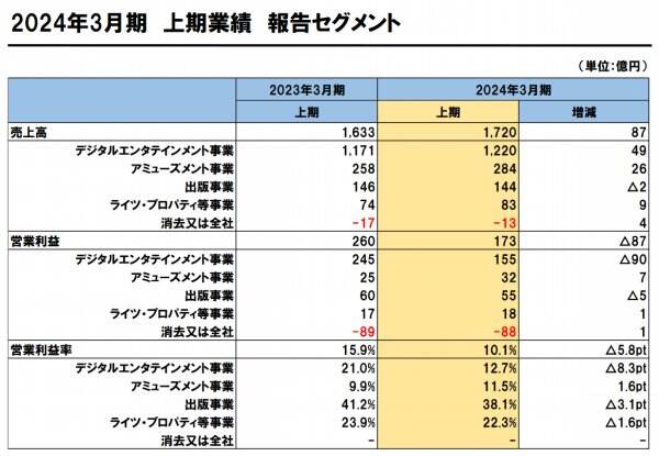 SE23-24上半财年财报公开：营业利润同比减少42.1%