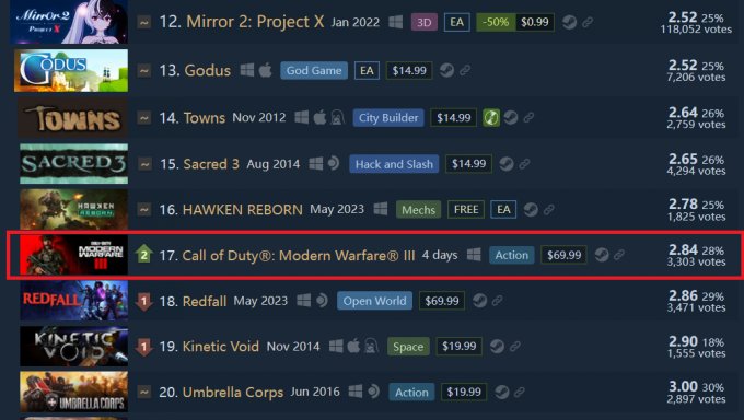 《使命召唤：现代战争3》进入Steam差评榜单前20 且仍有下降趋势