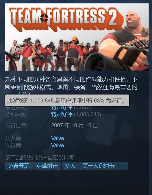 英雄射击FPS游戏《军团要塞2》Steam玩家评价总数量突破100万条