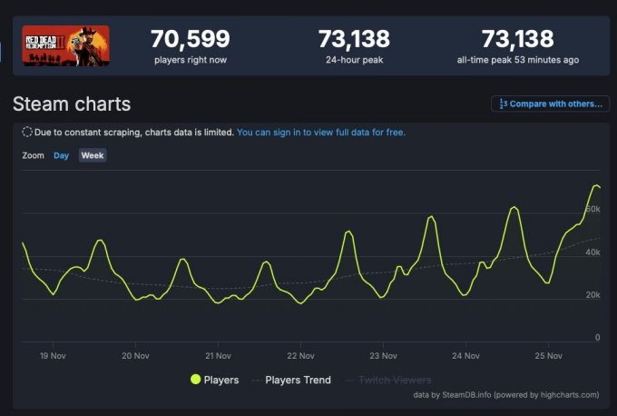 《荒野大镖客2》跻身Steam周销榜前十 同时在线人数创新高！
