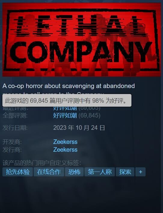 多人合作恐怖游戏《致命公司》一周评价数暴跌近5万条