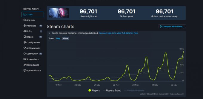 《战地风云5》Steam秋促新史低 同时在线人数创新高！