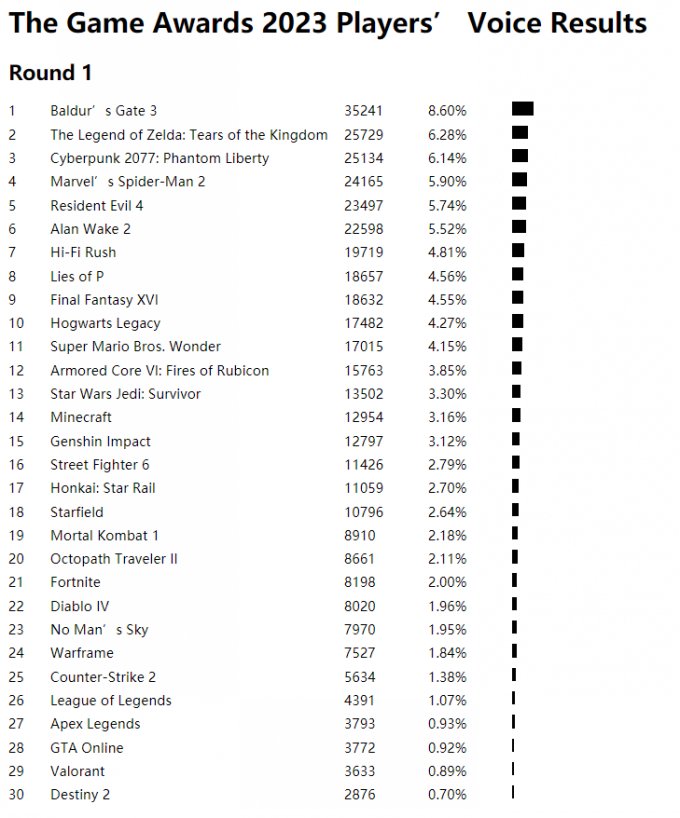 TGA 2023年度玩家之声投票：《博德之门3》高居榜首！