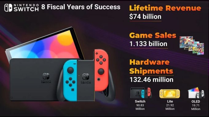 任天堂Switch游戏主机累计销量达1.3246亿台！