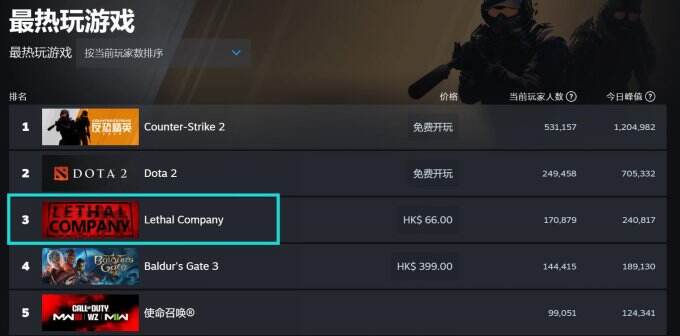 <b>《致命公司》Steam热度不断 超24万名玩家同时在线</b>