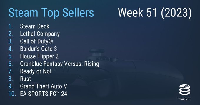 Steam颁布新一周销量榜：《致命公司》第二