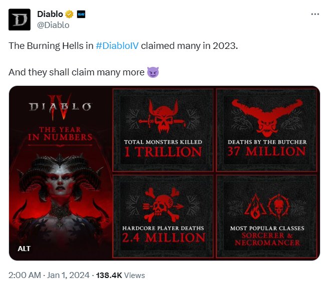 《暗黑破坏神4》官方颁布2023游戏数据：1万亿只怪物被击杀！
