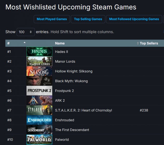 《幻兽帕鲁》进入Steam最热愿望单前十 本月推出抢先体验版