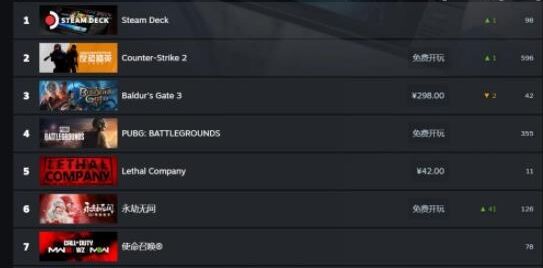 <b>Steam最新一周销量榜公布 《博德之门3》达成三连冠！</b>