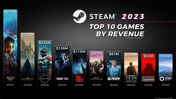 《博德之门3》以6.57亿美元收入领跑PC游戏销量排行榜