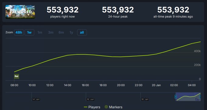 《幻兽帕鲁》Steam在线峰值人数破55万 仍在飙升！