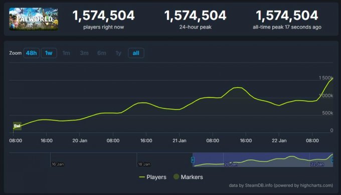 《幻兽帕鲁》在线人数连续创新高 现已突破157万 Steam游戏史第三