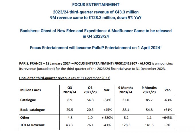 发行商Focus颁布2023/24财年第三季度财报 并宣布将更名为PulluP