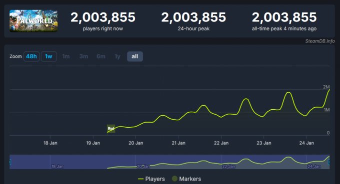 再创新高！《幻兽帕鲁》Steam同时在线人数突破200万