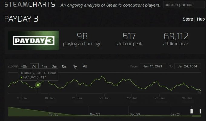 《收获日3》发售仅四个月 Steam最低在线数已跌破百人