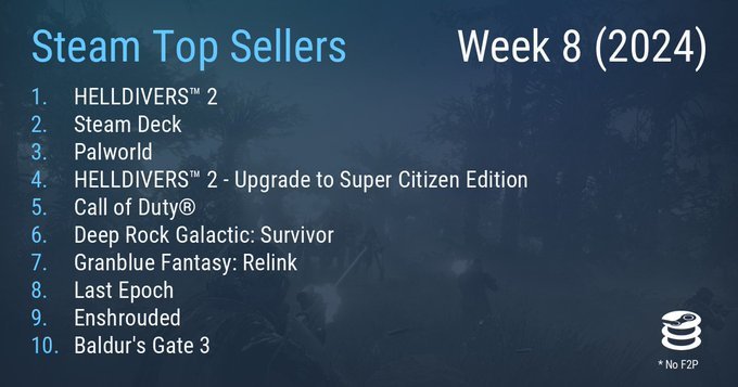 新一期Steam周销榜出炉：《绝地潜兵2》两连冠！
