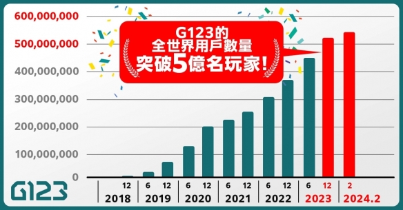 日本知名游戏网站“G123”宣布 玩家人数突破5亿人