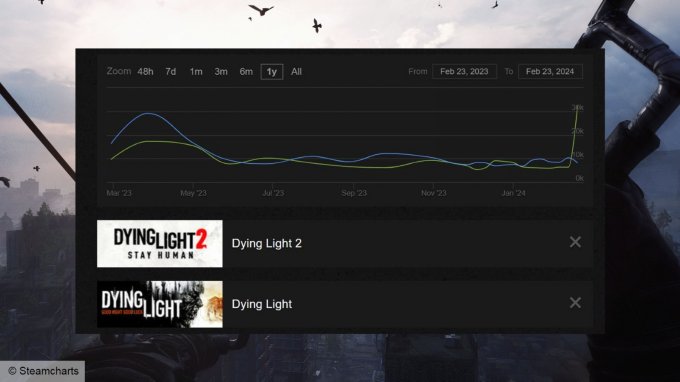 《消逝的光芒》玩家人数高于二代 开发者表示并不介意