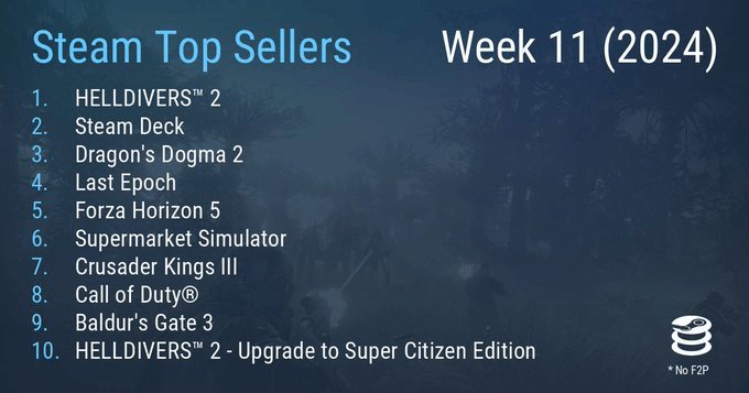 新一期Steam周销榜：《绝地潜兵2》达成五连冠
