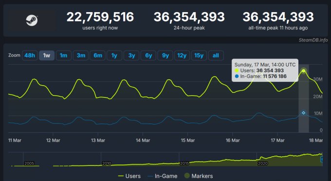 再创新高！Steam同时在线玩家峰值突破3600万