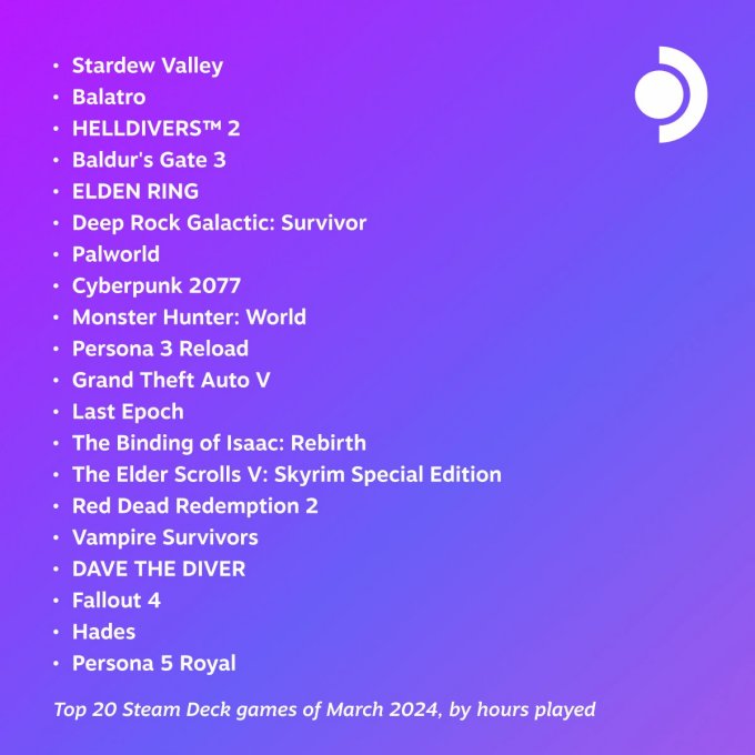 Steam Deck3月最热门游戏榜单颁布 《星露谷物语》第一