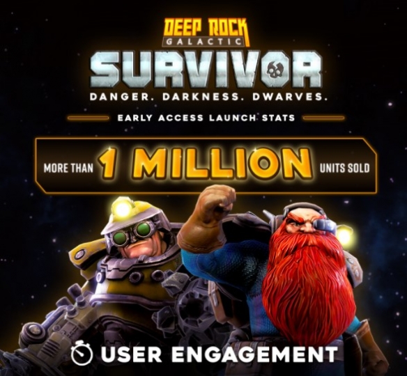 《深岩银河：幸存者》开发者公布数据：仅3.7%玩