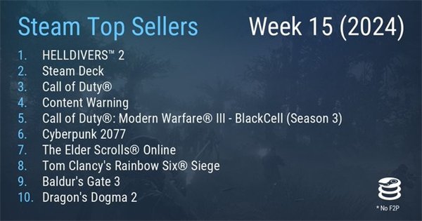 Steam最新一周销量榜：《绝地潜兵2》再次登顶