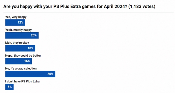 4月PS+二档新增游戏满意度调查：仅12%玩家表示非常满意