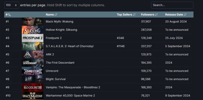 《黑神话：悟空》登顶Steam愿望单 关注人数超31万！