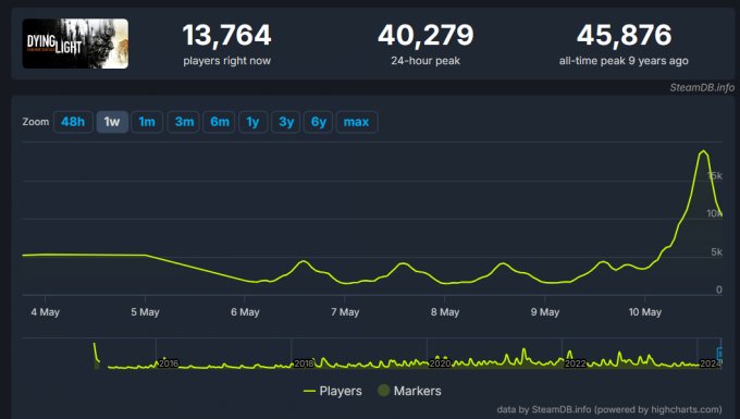 《消逝的光芒》标准版大幅降价 Steam玩家数增加340%
