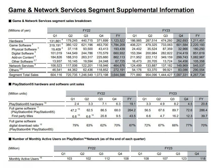 PS5全球累计出货量超5930万 PSN月活用户数达1.18亿人