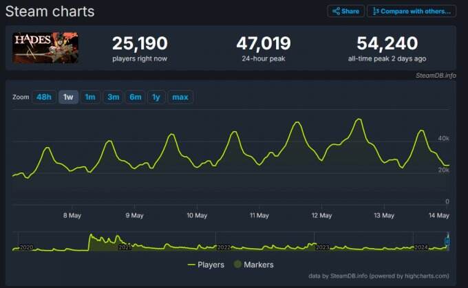 《哈迪斯》Steam同时在线玩家峰值破5万人！