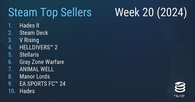 Steam新一周销量榜：《哈迪斯2》登顶 《哈迪斯》进入前10