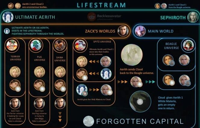 《最终幻想7重生》结局是什么有几个结局 FF7RB结局解读