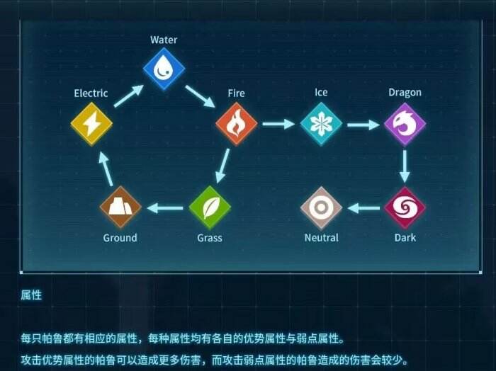 《幻兽帕鲁》属性克制详细列表一览 属性克制标效果加成图详情